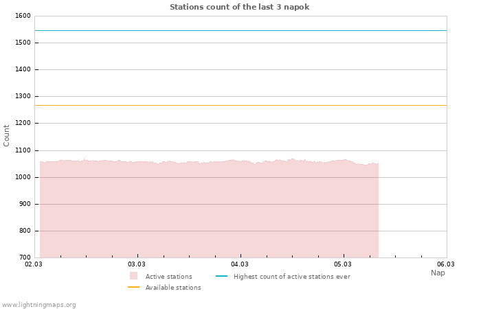 Grafikonok: Stations count
