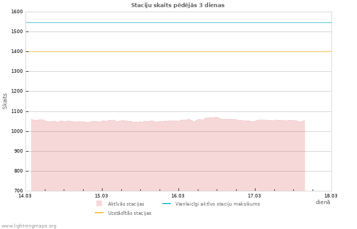 Grafiki: Staciju skaits