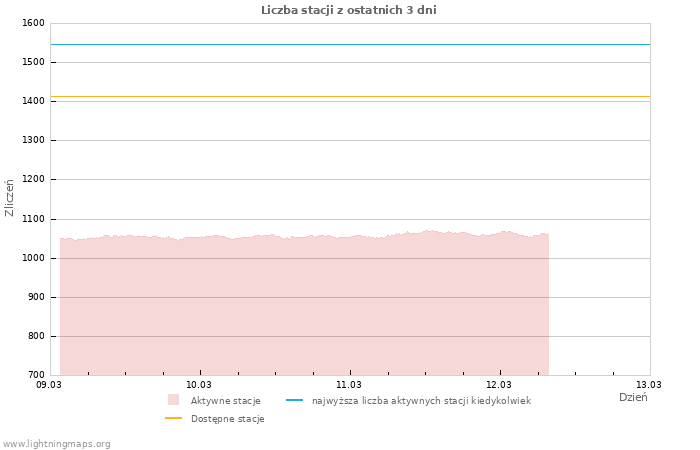 Wykresy: Liczba stacji
