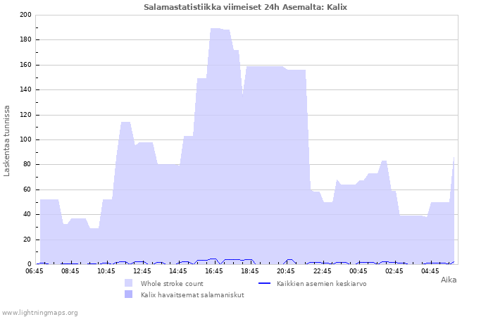 Graafit: Salamastatistiikka