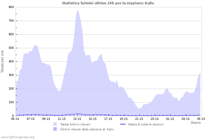 Grafico: Statistica fulmini
