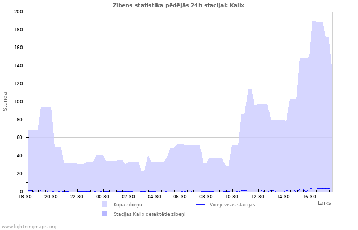 Grafiki: Zibens statistika