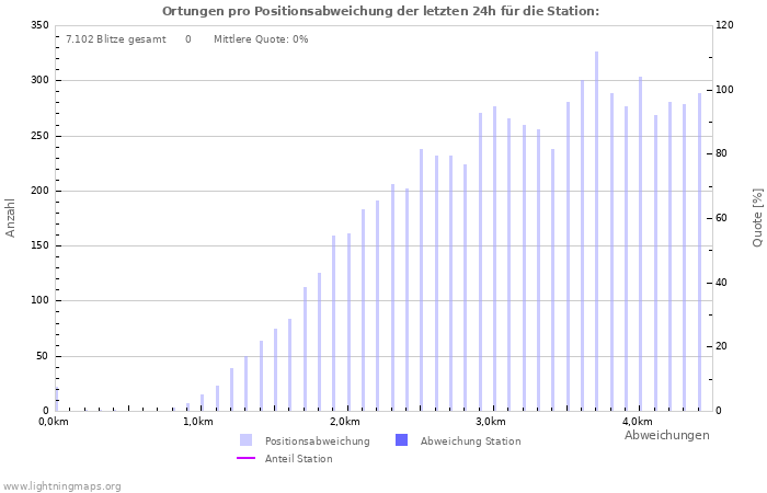 Diagramme: Ortungen pro Positionsabweichung