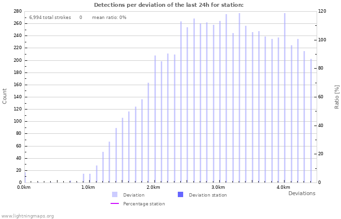 Graphs: Detections per deviation