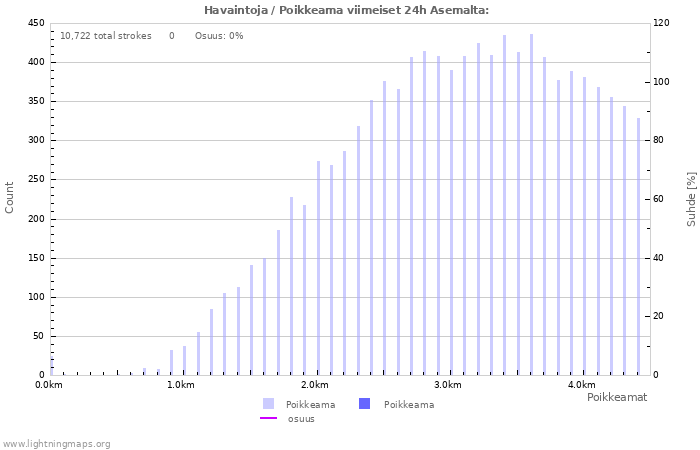 Graafit: Havaintoja / Poikkeama