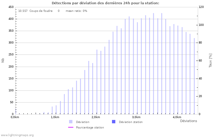 Graphes: Détections par déviation