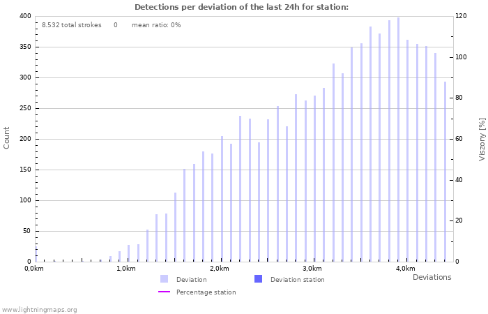 Grafikonok: Detections per deviation