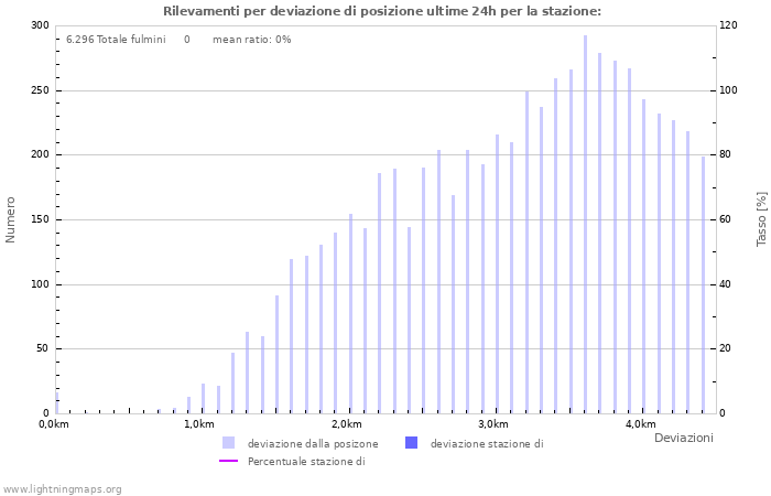 Grafico: Rilevamenti per deviazione di posizione
