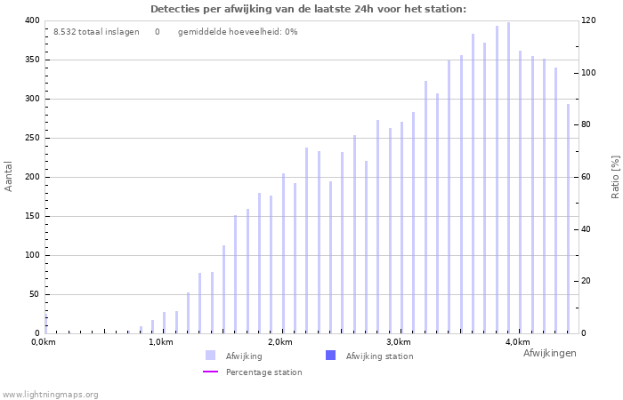 Grafieken: Detecties per afwijking