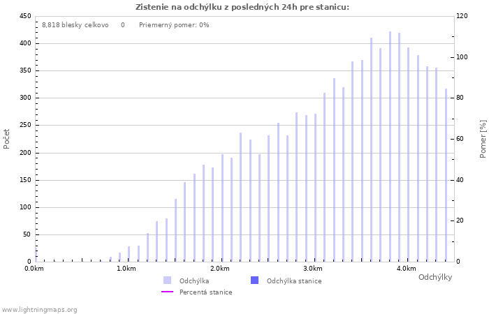 Grafy: Zistenie na odchýlku
