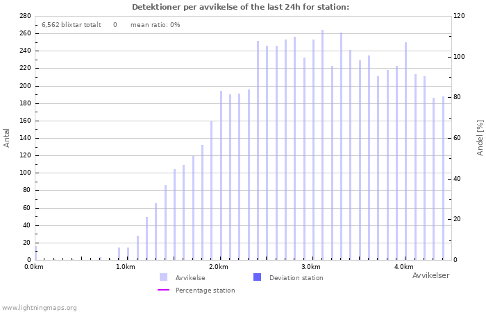 Grafer: Detektioner per avvikelse