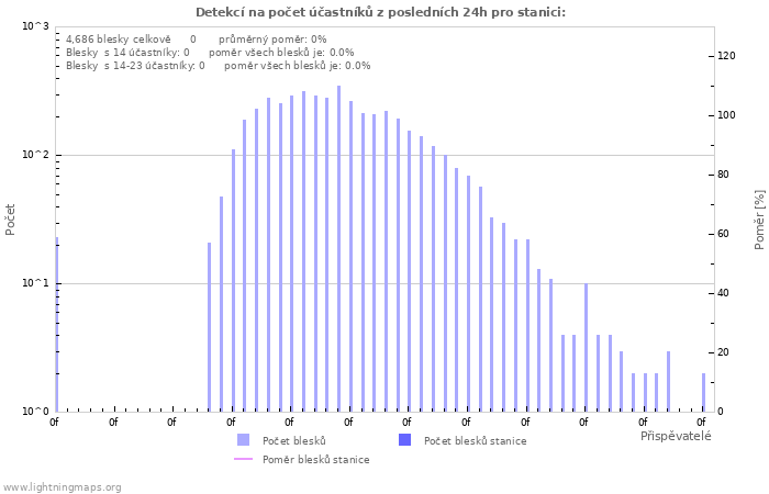 Grafy: Detekcí na počet účastníků