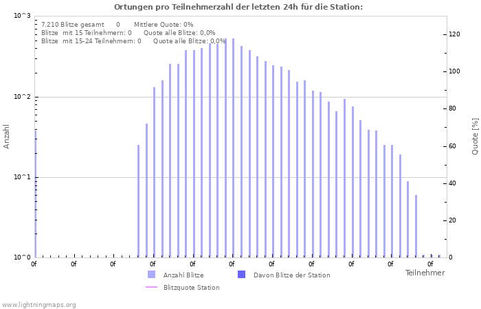 Diagramme: Ortungen pro Teilnehmerzahl
