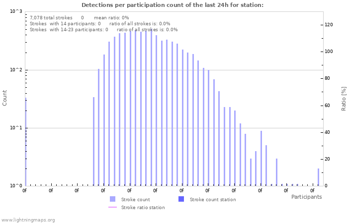 Graphs: Detections per participation count
