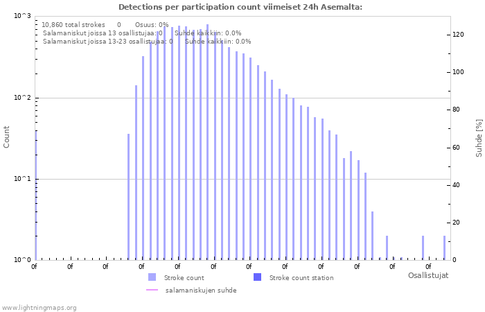 Graafit: Detections per participation count