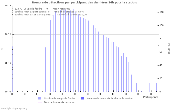 Graphes: Nombre de détections par participant