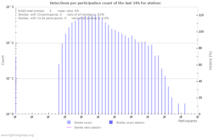 Grafikonok: Detections per participation count