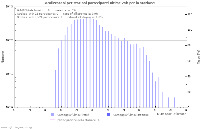 Grafico: Localizzazoni per stazioni partecipanti