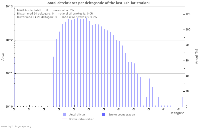 Grafer: Antal detektioner per deltagande