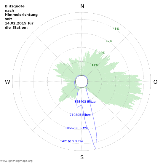 Diagramme