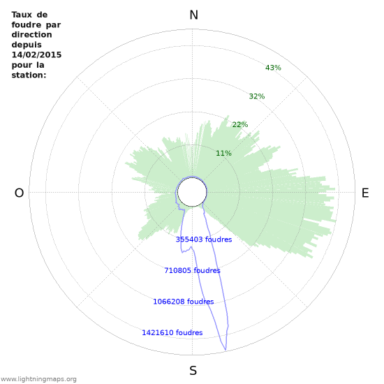 Graphes