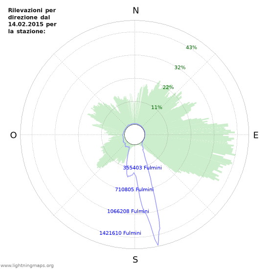 Grafico