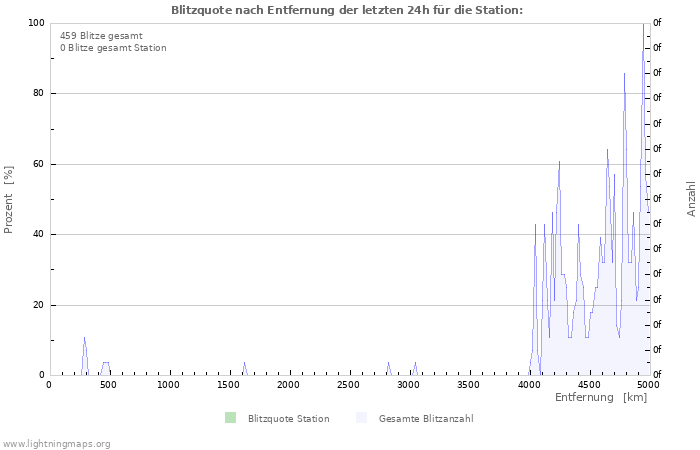 Diagramme: Blitzquote nach Entfernung