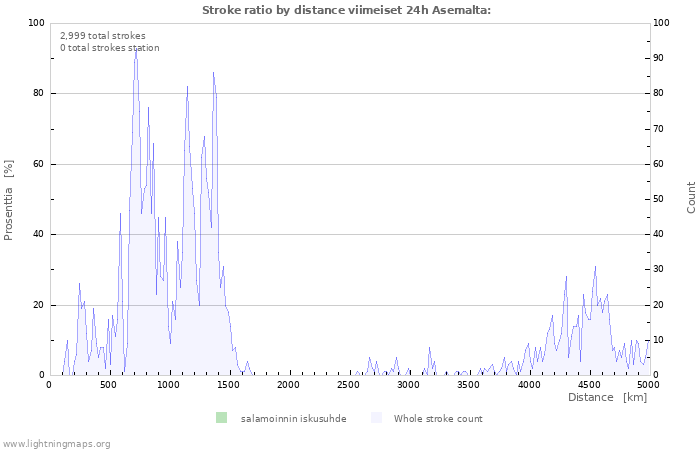 Graafit: Stroke ratio by distance