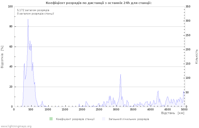 Графіки: Коефіцієнт розрядів по дистанції