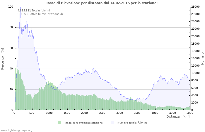 Grafico