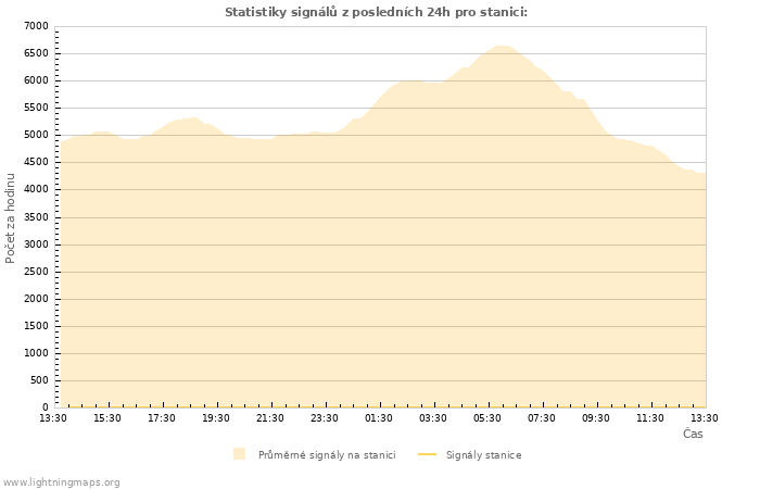 Grafy: Statistiky signálů