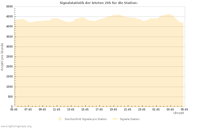 Diagramme: Signalstatistik