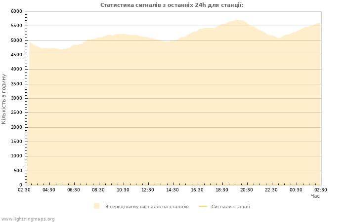 Графіки: Статистика сигналів