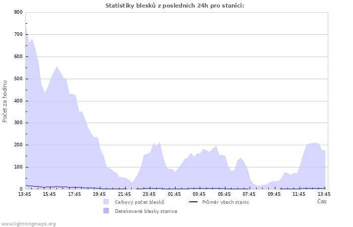 Grafy: Statistiky blesků