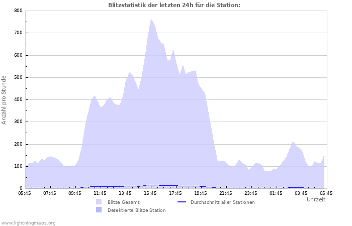 Diagramme: Blitzstatistik