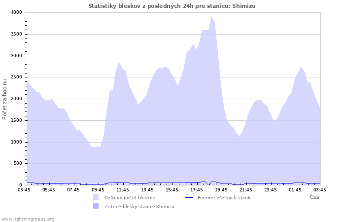 Grafy: Štatistiky bleskov