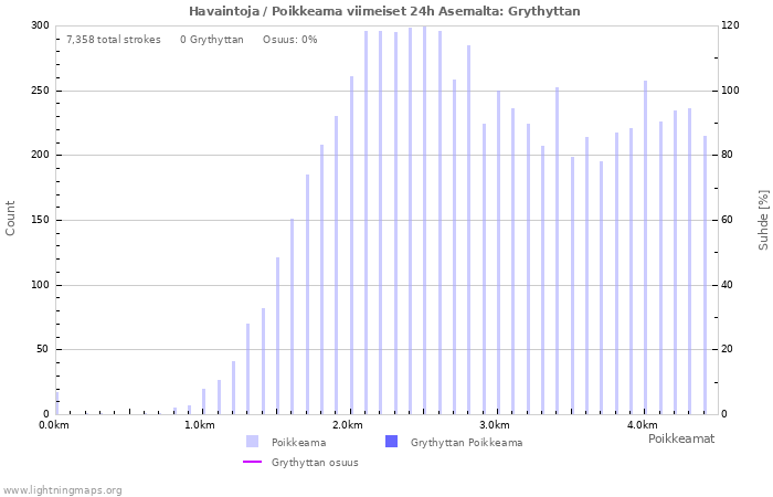 Graafit: Havaintoja / Poikkeama