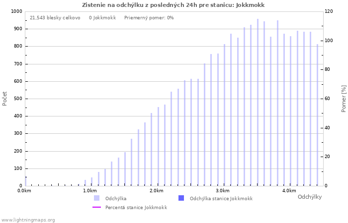 Grafy: Zistenie na odchýlku