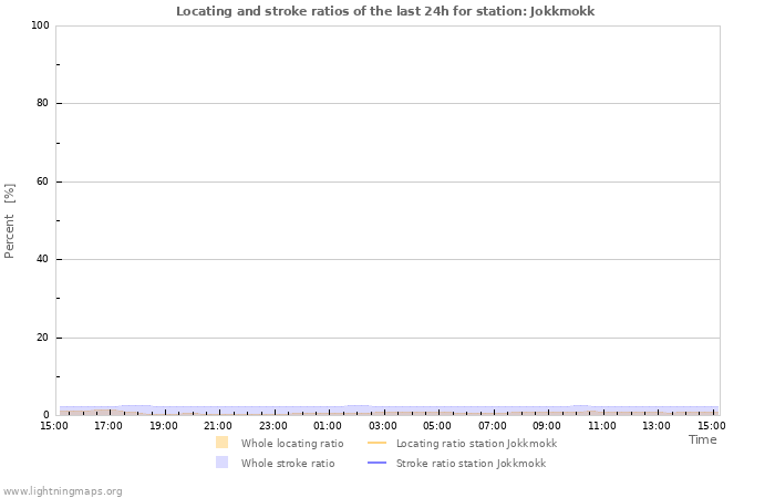 Grafikonok: Locating and stroke ratios