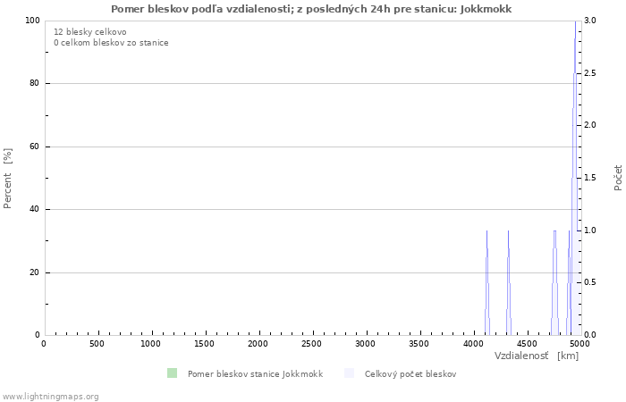 Grafy: Pomer bleskov podľa vzdialenosti;