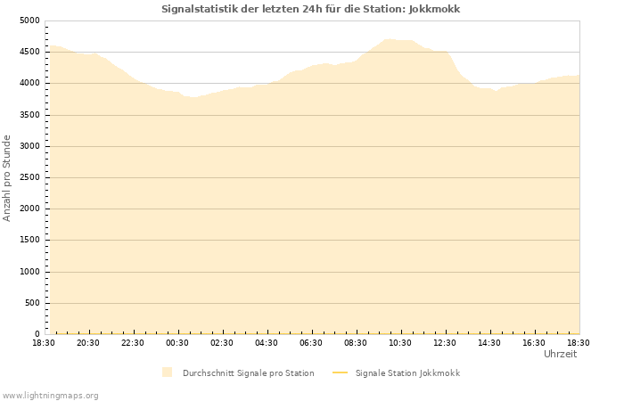 Diagramme: Signalstatistik