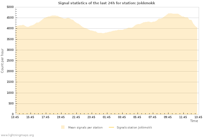 Graphs: Signal statistics