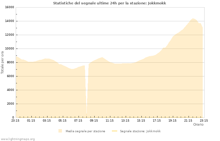 Grafico: Statistiche del segnale
