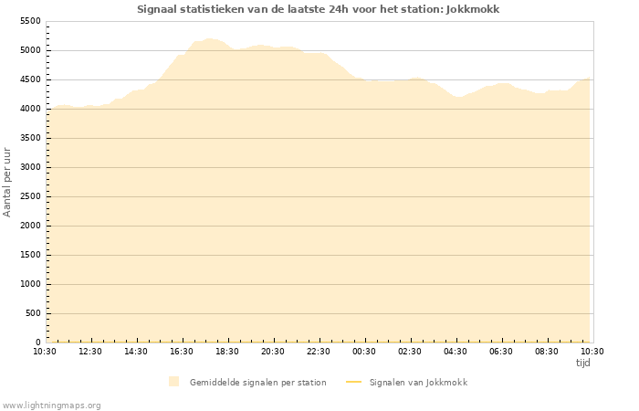 Grafieken: Signaal statistieken