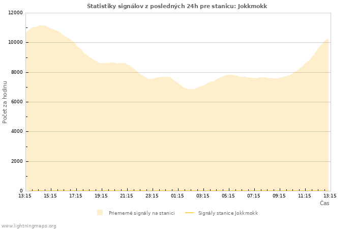 Grafy: Štatistiky signálov