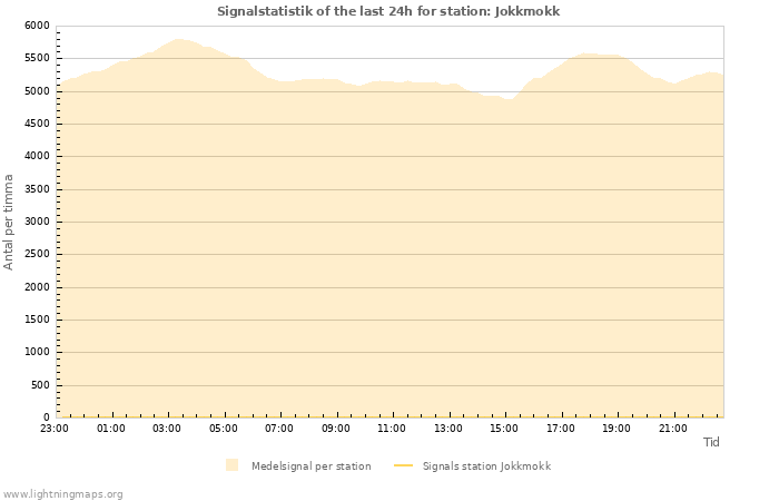 Grafer: Signalstatistik