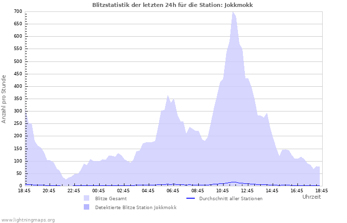Diagramme: Blitzstatistik