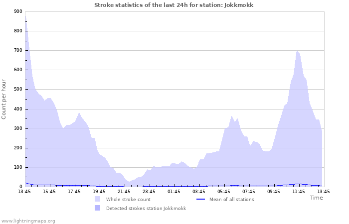 Graphs: Stroke statistics
