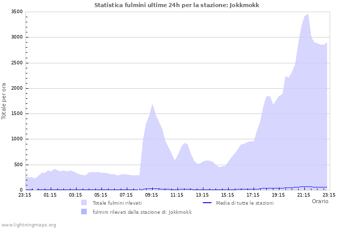 Grafico: Statistica fulmini