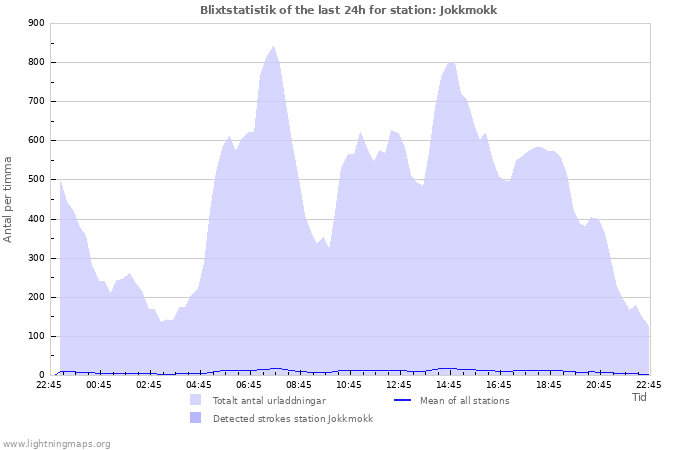 Grafer: Blixtstatistik